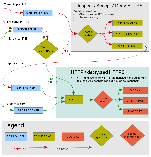 HTTPS inspection ACL flow